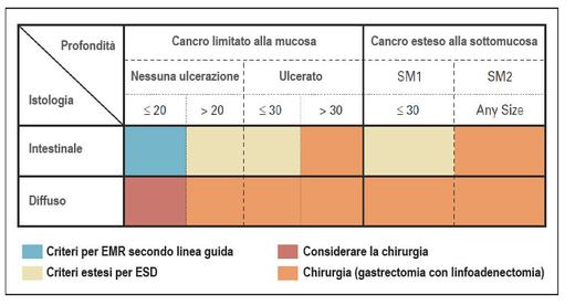 criteri per resezioni chirurgiche o endoscopiche